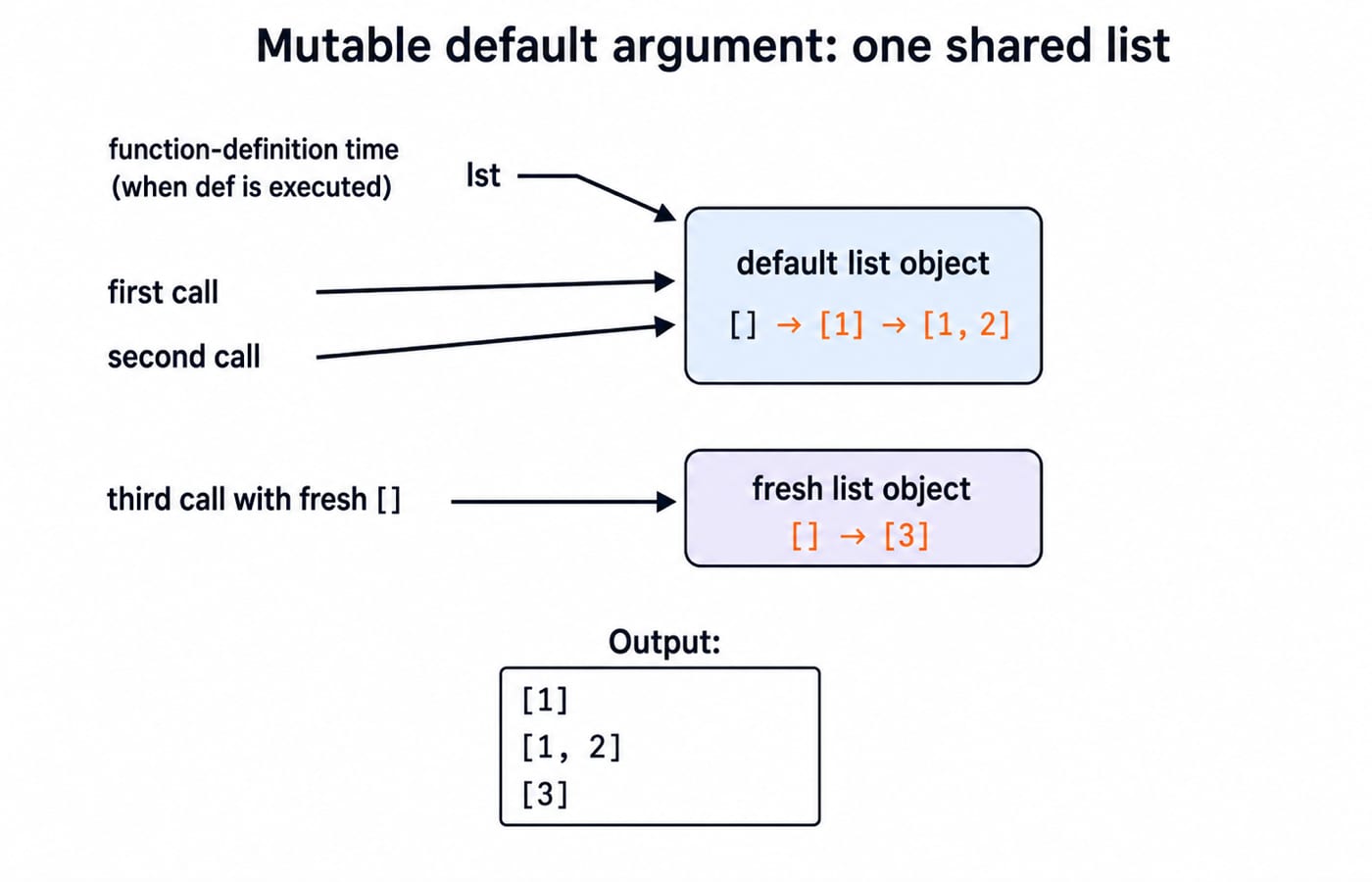 Diagram of one shared default list growing to [1] then [1, 2] across two calls, while a third call with a fresh list prints [3].