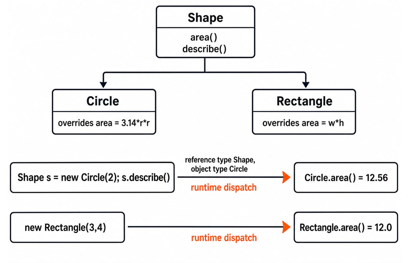 Diagram of the Shape inheritance tree: root Shape with area() and describe(); children Circle (overrides area = 3.14 * r * r) and Rectangle (overrides area = w * h). Below it a call-resolution trace: Shape s = new Circle(2); s.describe(), labelled "reference type Shape, object type Circle", dispatching at runtime to Circle.area() = 12.56, and a second arrow for new Rectangle(3,4) reaching Rectangle.area() = 12.0.