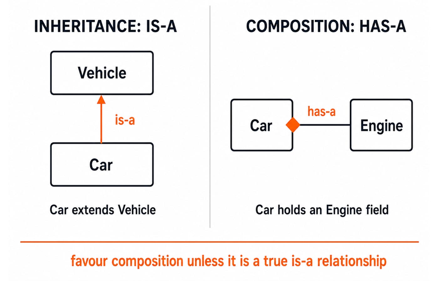 Two-panel diagram contrasting inheritance and composition: on the left Car points to Vehicle along an is-a arrow, on the right Car holds an Engine through a has-a link.