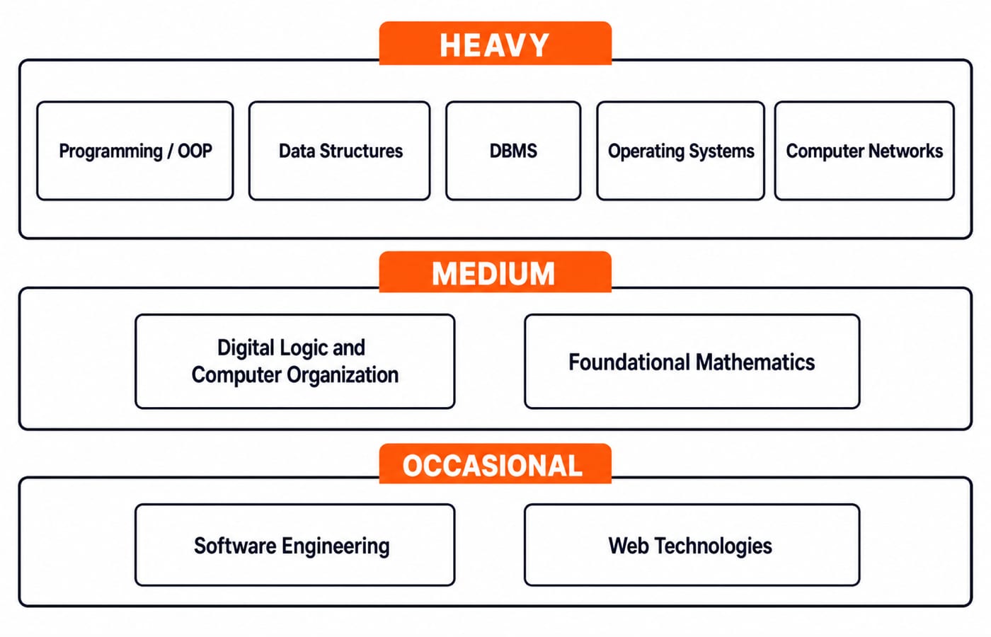 Three-tier grouping of DSSSB Computer Science blocks by how often they recur in previous-year papers. Heavy tier: programming and OOP, data structures, DBMS, operating systems, computer networks. Medium tier: digital logic and computer organization, foundational mathematics. Occasional tier: software engineering and web technologies.