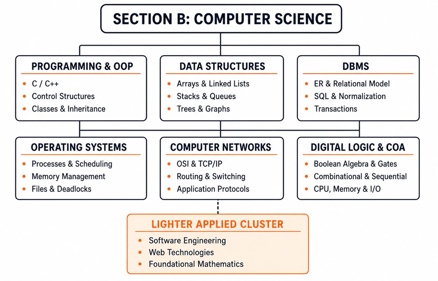 Block map of the DSSSB TGT Section B Computer Science syllabus, showing six core blocks and a lighter applied cluster with their headline sub-topics.