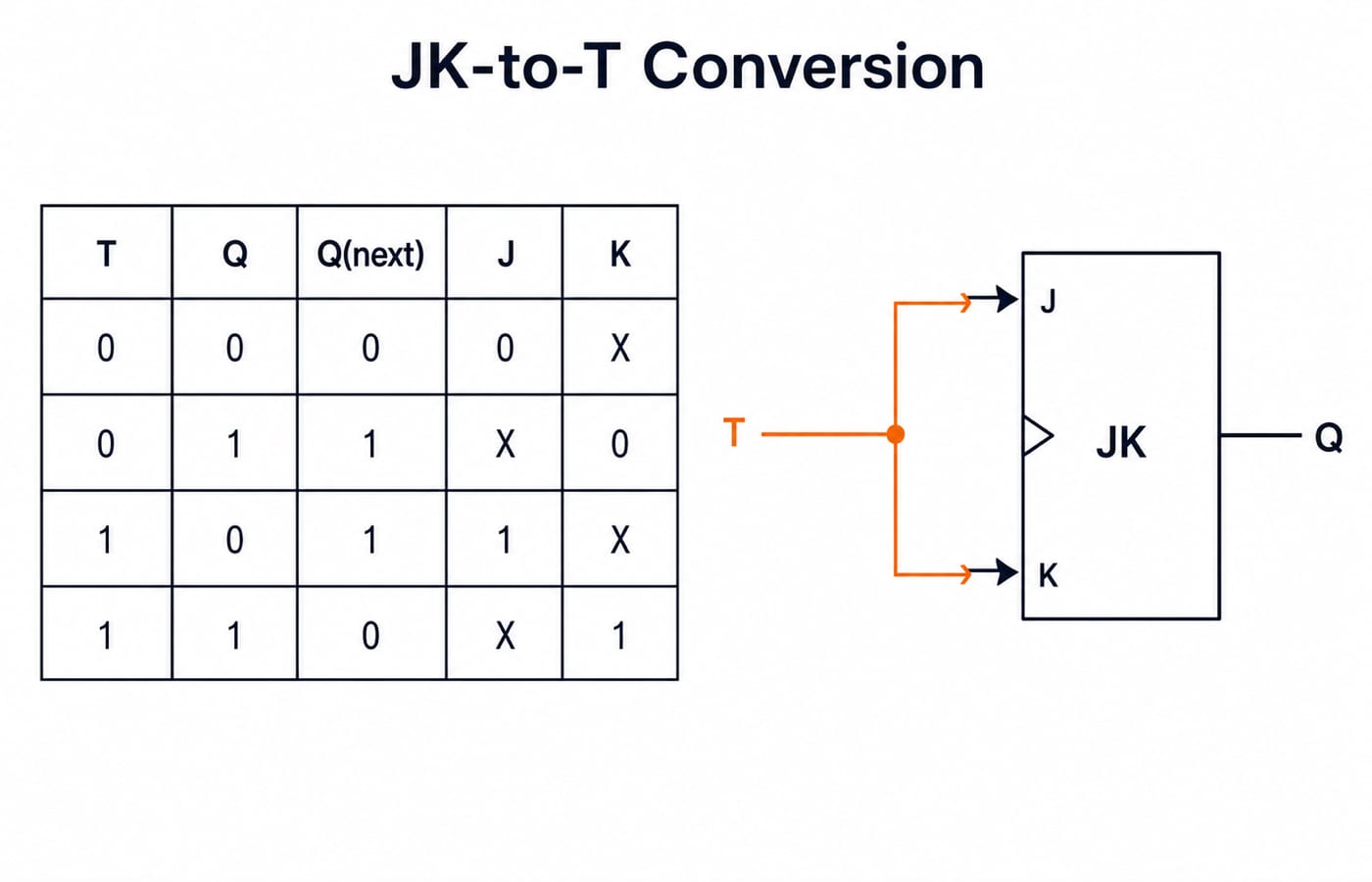 JK to T conversion: the T, Q, Q(next), J and K excitation table beside a JK flip-flop with J and K both tied to input T.