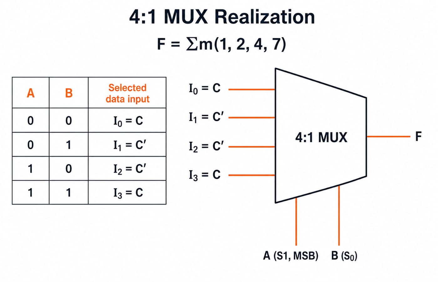 A 4:1 MUX for the sum of minterms 1, 2, 4, 7, with selects A (S1) and B (S0), data inputs I0=C, I1=C', I2=C', I3=C, and its A,B table.