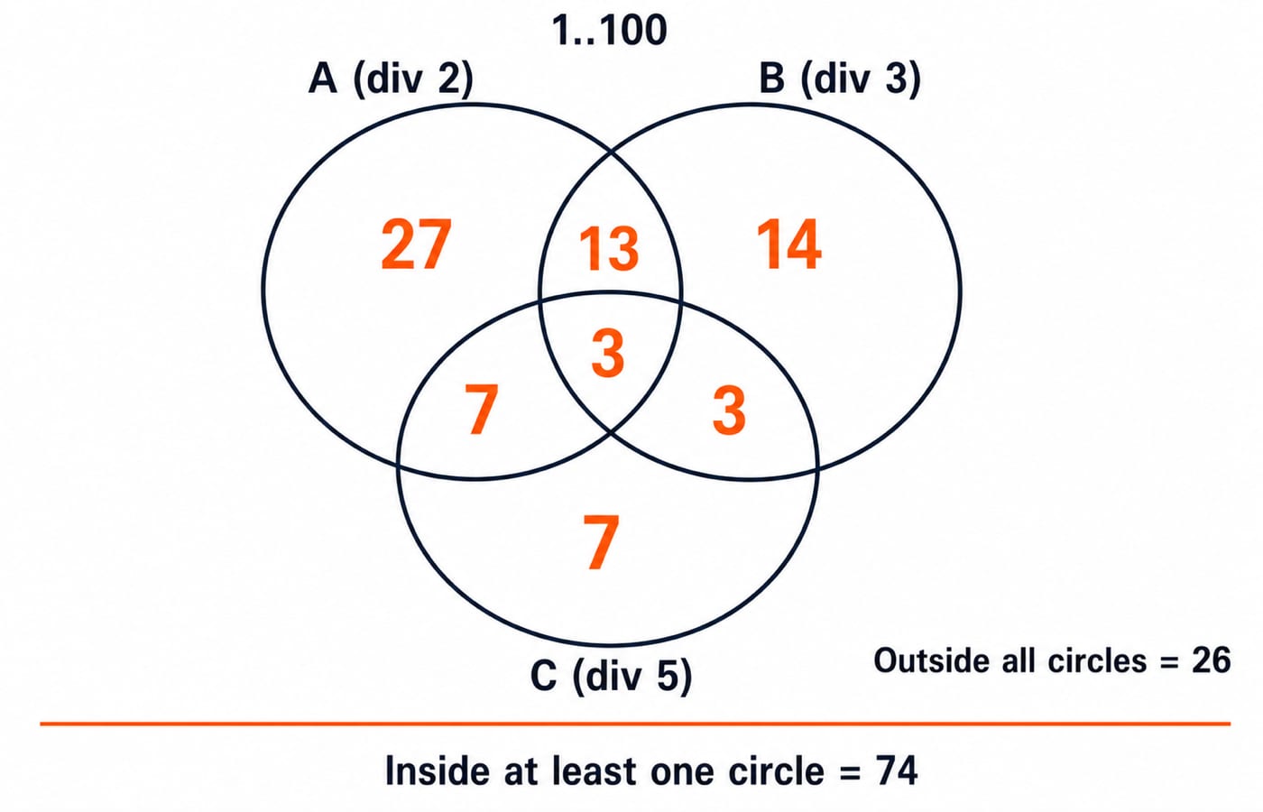 Three-circle Venn of 1 to 100 divisible by 2, 3, and 5, with region counts summing to 74 and 26 numbers outside all circles.
