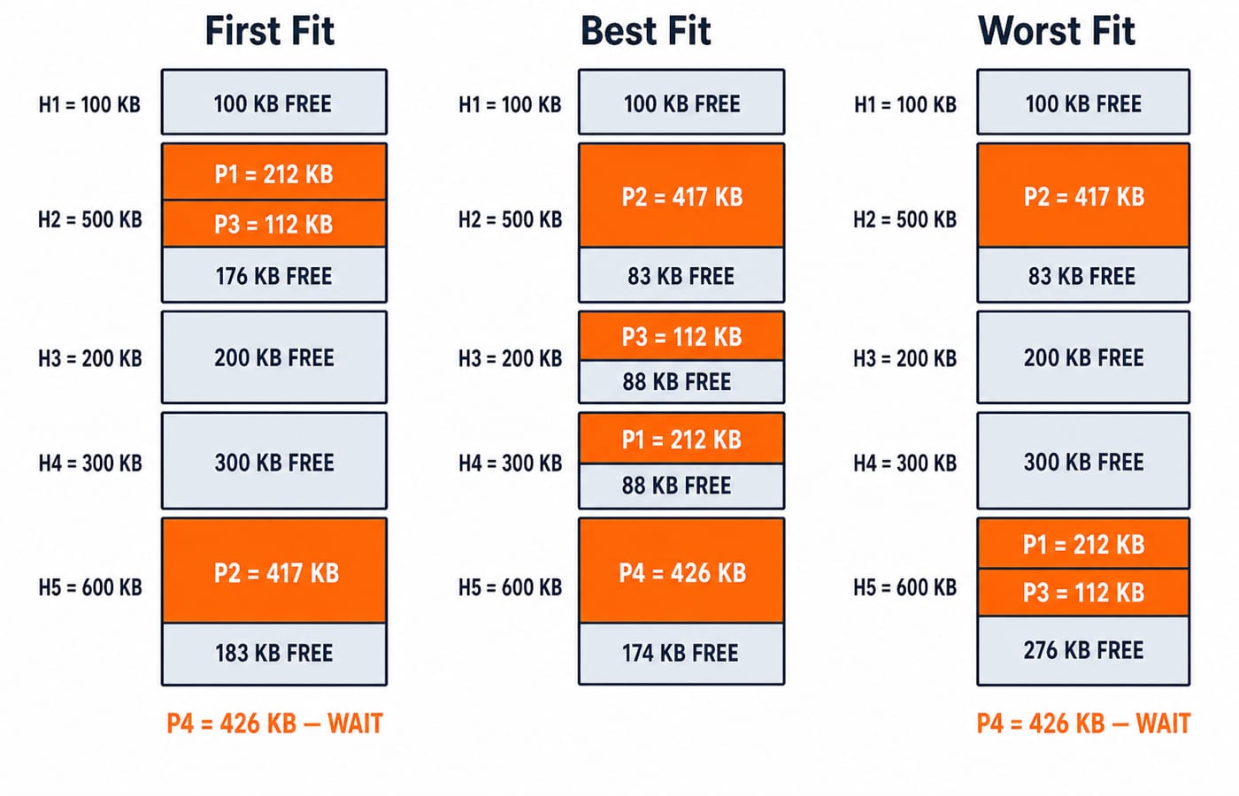 Three memory columns comparing First Fit, Best Fit and Worst Fit placement of P1 to P4 across holes H1 to H5.