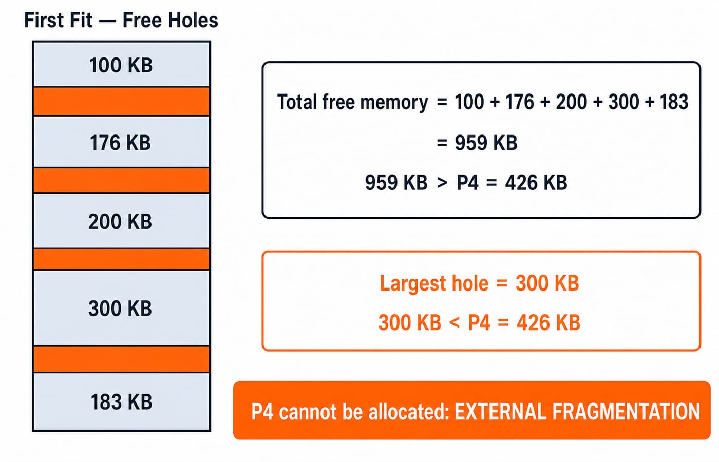 First Fit leaves scattered free holes totalling 959 KB, yet the largest is only 300 KB, so P4 cannot fit: external fragmentation.