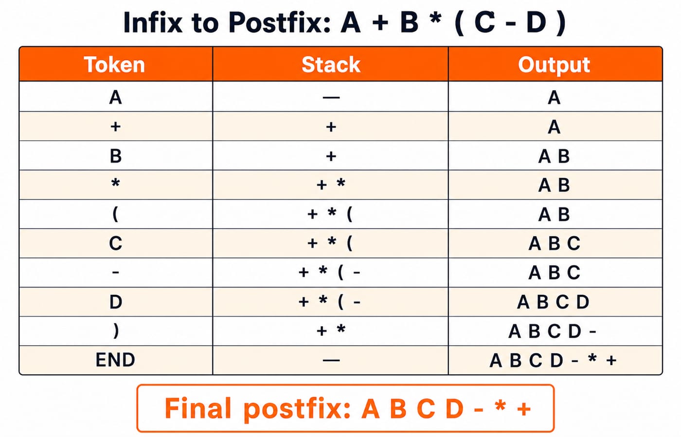 Token-by-token conversion table for A + B * ( C - D ), ending in the postfix output A B C D - * +.