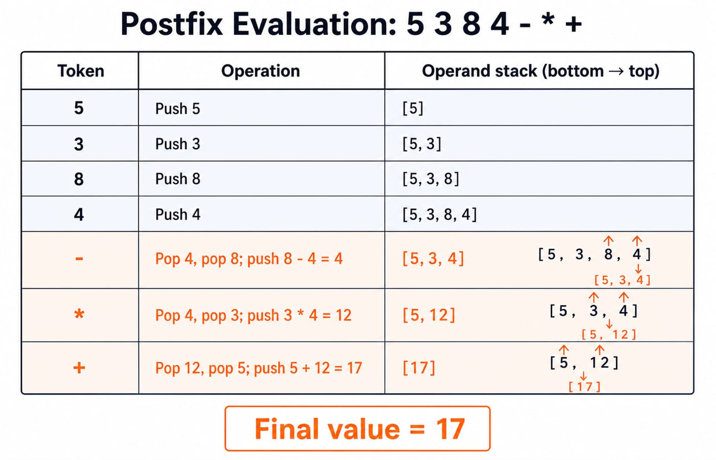 Operand stack after each token of 5 3 8 4 - * +, with two pops per operator and the final value 17.