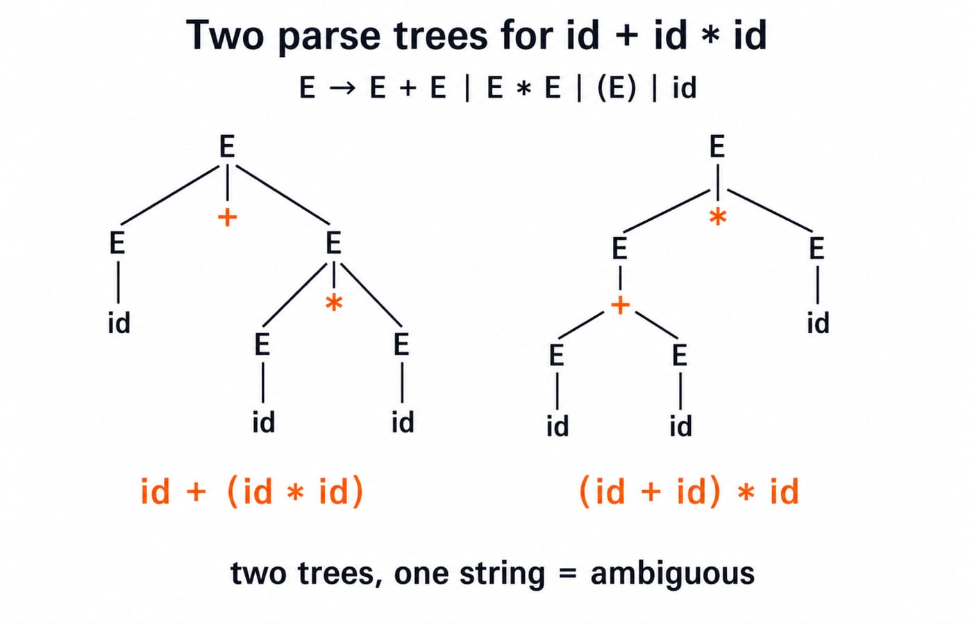 Two parse trees for the string id + id * id under the grammar E -> E + E | E * E | ( E ) | id. The left tree has + at the root, with id on the left and a * subtree over id and id on the right, grouping id + (id * id). The right tree has * at the root, with a + subtree over id and id on the left and id on the right, grouping (id + id) * id.