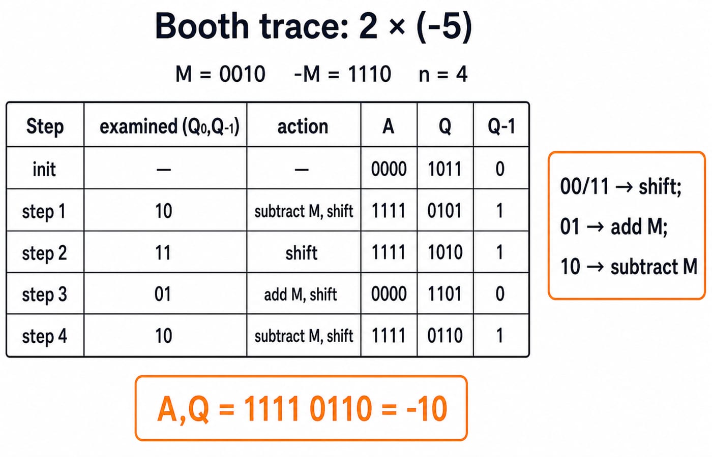 Booth trace table for 2 x (-5) with M = 0010, listing the examined pair, action and A, Q, Q-1 for each of the four steps.