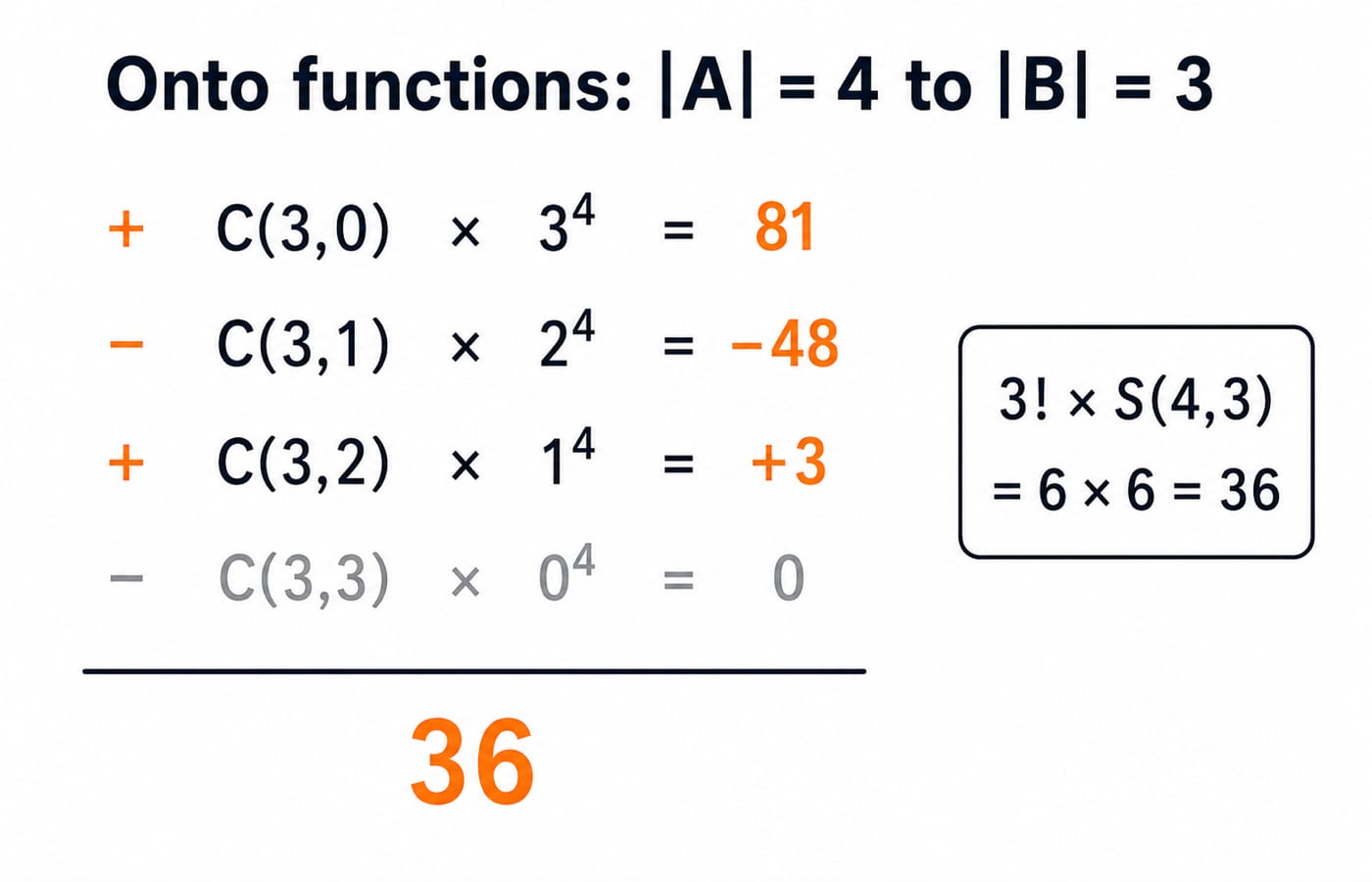 Inclusion-exclusion computing onto functions from a 4-element domain to a 3-element codomain, giving 81 minus 48 plus 3 equals 36, beside a panel carrying the Stirling cross-check 3! times S(4,3) equals 36.