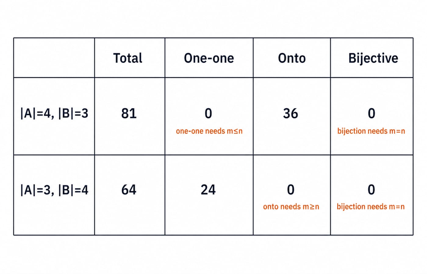 A grid comparing total, one-one, onto and bijective counts for the size cases 4 by 3 and 3 by 4, where each impossible case is zero.