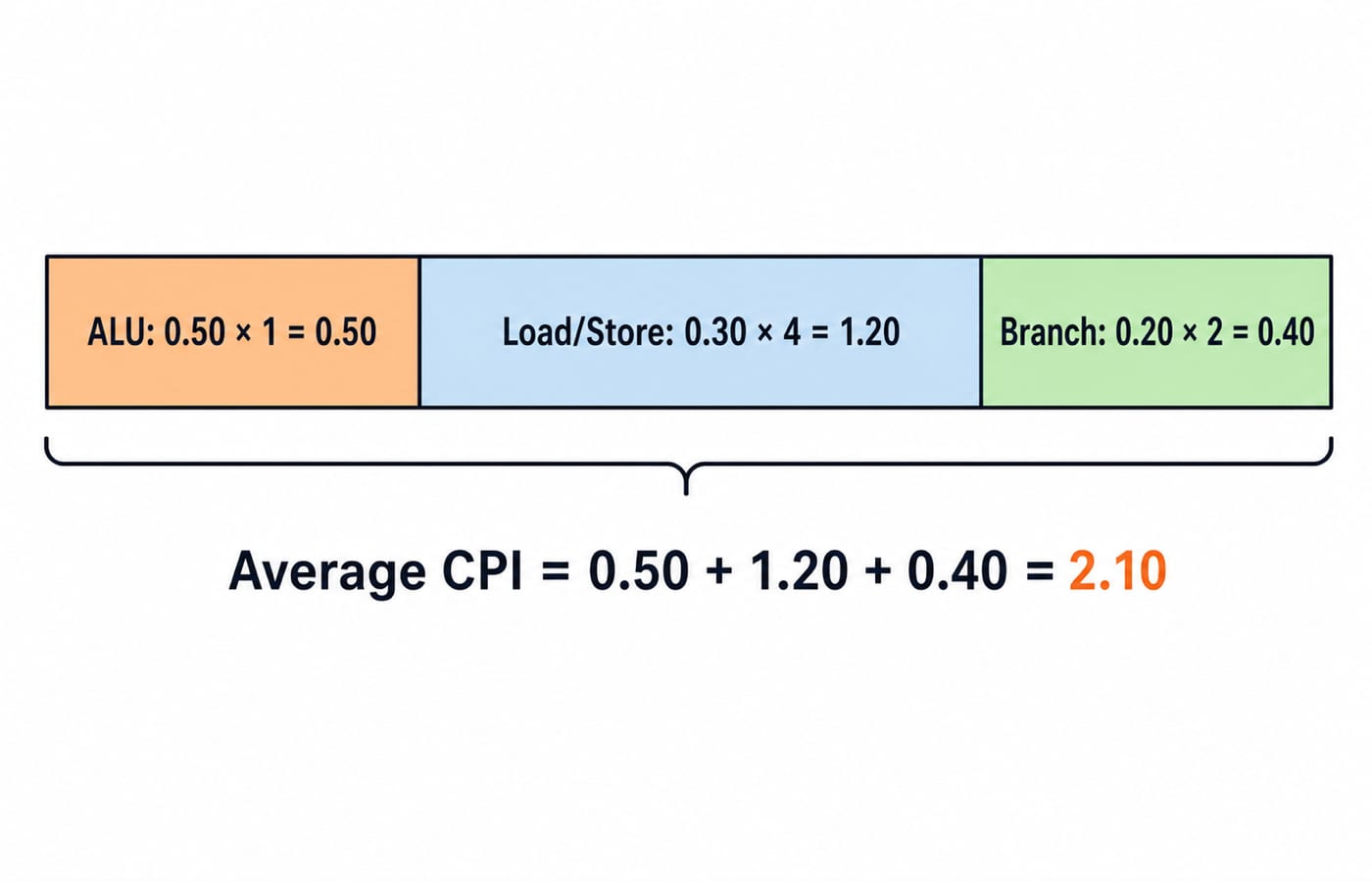 Stacked bar of weighted CPI contributions from ALU, Load/Store and Branch summing to average CPI 2.10.