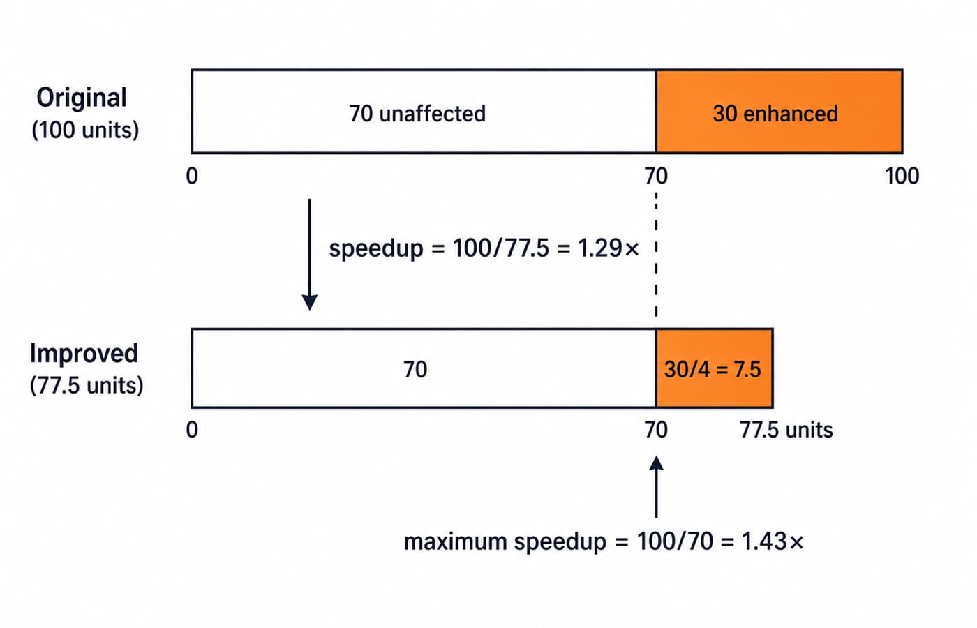 Time bars comparing original 100 units with improved 77.5 units, a 1.29x speedup under the 1.43x ceiling.