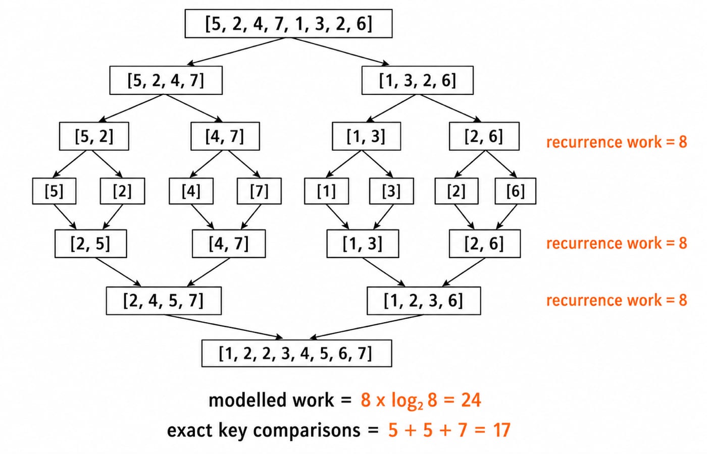 Merge Sort recursion tree for an eight-element list, three merge levels, 24 units of modelled work and 17 exact key comparisons.