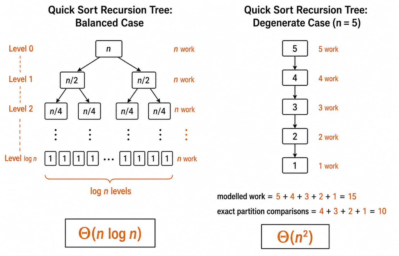 Balanced and degenerate Quick Sort recursion trees, one Theta(n log n) and the n=5 worst case with 15 units and Theta(n squared).