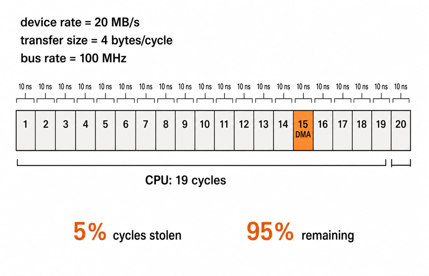 Bus-occupancy timeline of 20 consecutive 10 ns bus cycles: one cycle is shaded as DMA and the other 19 are labelled CPU, under a device rate of 20 MB/s, a transfer size of 4 bytes per cycle and a 100 MHz bus, giving 5% of cycles stolen and 95% remaining.