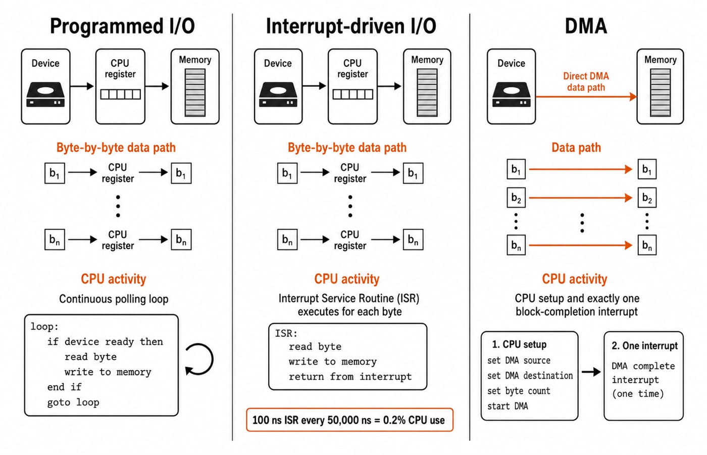 Three data paths side by side: programmed I/O and interrupt-driven I/O both move each byte from device to CPU register to memory, with programmed I/O running a continuous polling loop and interrupt-driven I/O running a 100 ns ISR every 50,000 ns for 0.2% CPU use, while DMA moves data from device to memory directly and costs only CPU setup plus one block-completion interrupt.