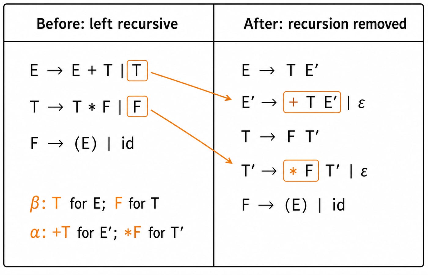 Before and after table showing the expression grammar rewritten to remove left recursion using the new nonterminals E' and T'.