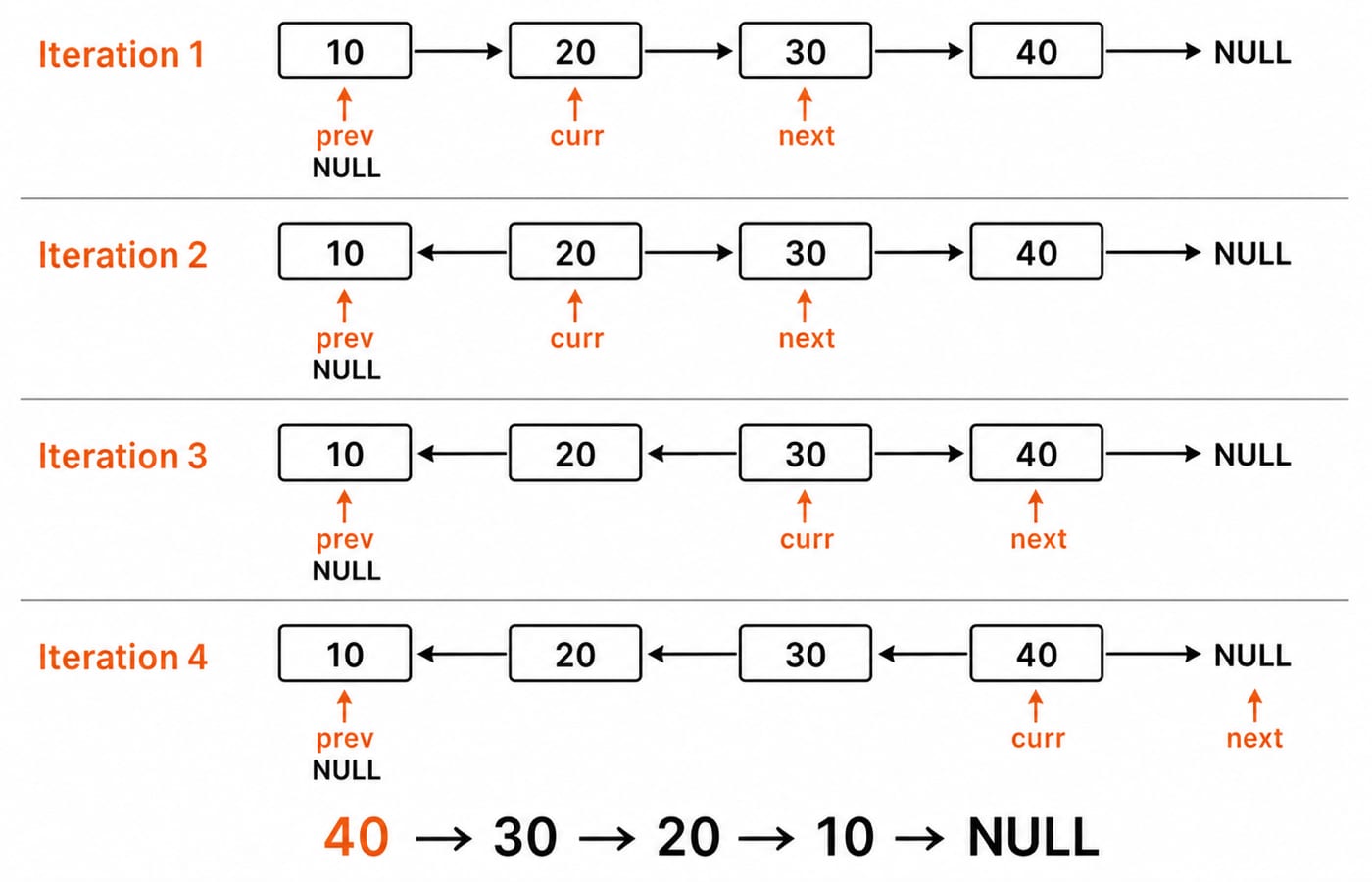 Four rows tracing the reversal of 10, 20, 30, 40 into 40 to 30 to 20 to 10, with prev, curr and next marked each step.