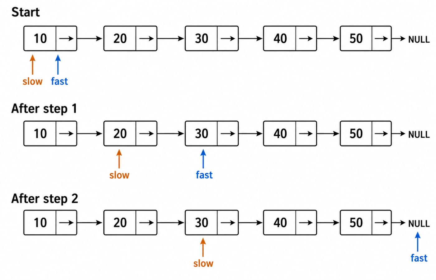 Three rows of a five node list from 10 to 50 marking the slow and fast pointer positions, with slow reaching the middle node 30 after two steps.