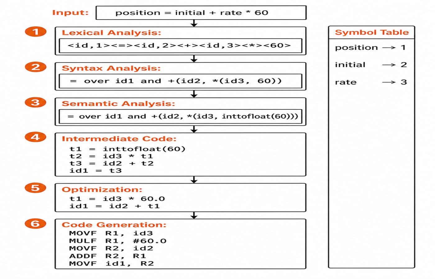 Vertical flowchart tracing position = initial + rate * 60 down six numbered compiler phases: lexical analysis emitting the token stream, syntax analysis showing = over id1 and +(id2, *(id3, 60)), semantic analysis wrapping the 60 in inttofloat, intermediate code generation producing four three-address instructions, optimization cutting them to two, and code generation emitting five floating-point machine instructions, with a symbol table alongside mapping position, initial and rate to 1, 2 and 3.