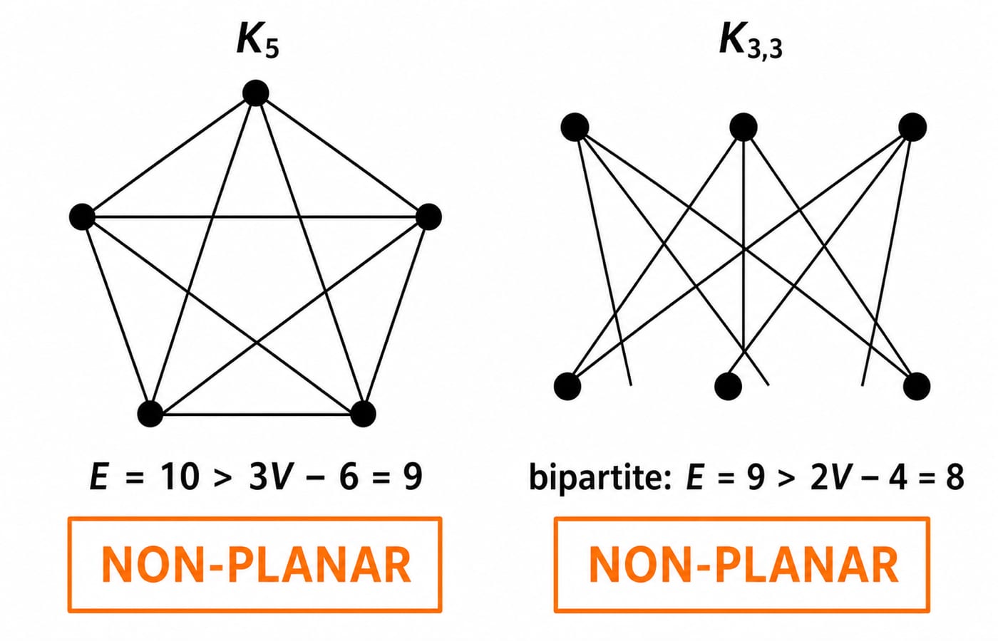 Side-by-side drawings of complete graph K5 and bipartite graph K3,3, both marked non-planar because their edges exceed the planar bound.