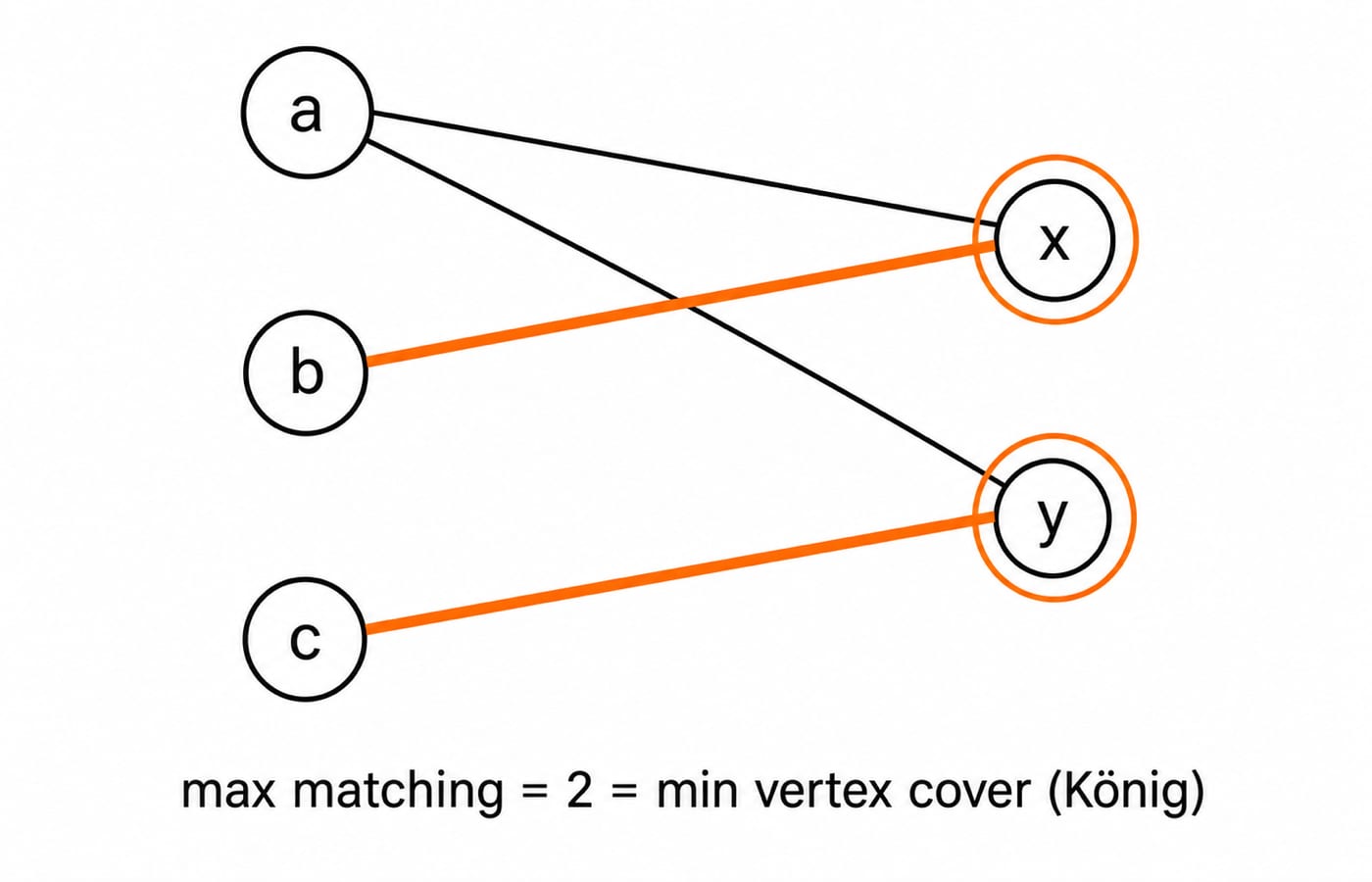 A small bipartite graph whose maximum matching of two edges equals its minimum vertex cover of two vertices, illustrating Konig theorem.