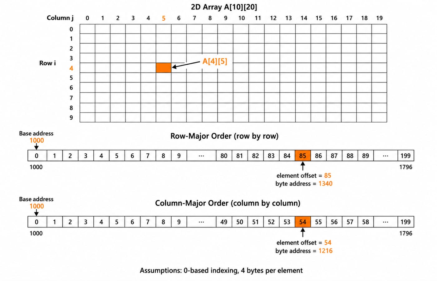 A 10 by 20 grid marks A[4][5] beside row-major and column-major memory strips showing offsets 85 and 54 at addresses 1340 and 1216.
