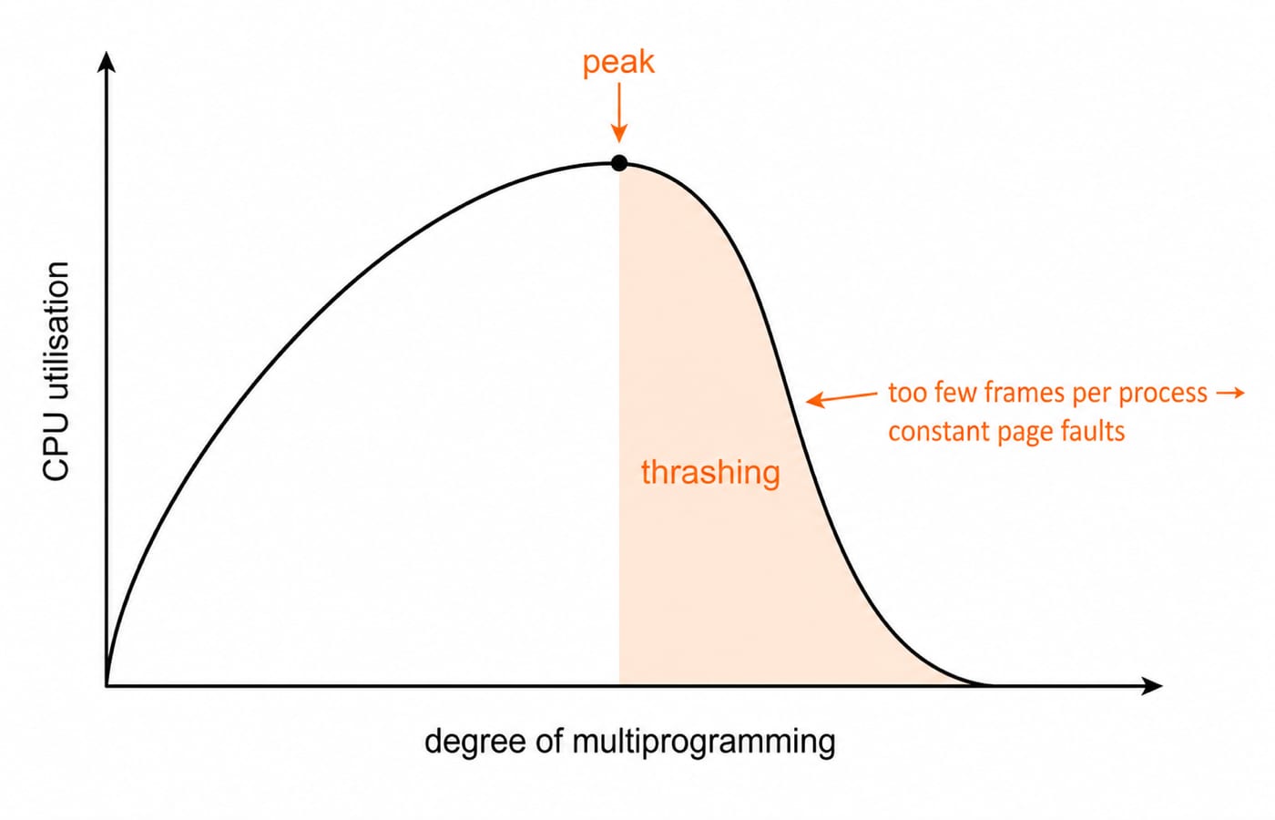 CPU utilisation rises with the degree of multiprogramming to a peak, then falls into a thrashing region as frames per process run short.