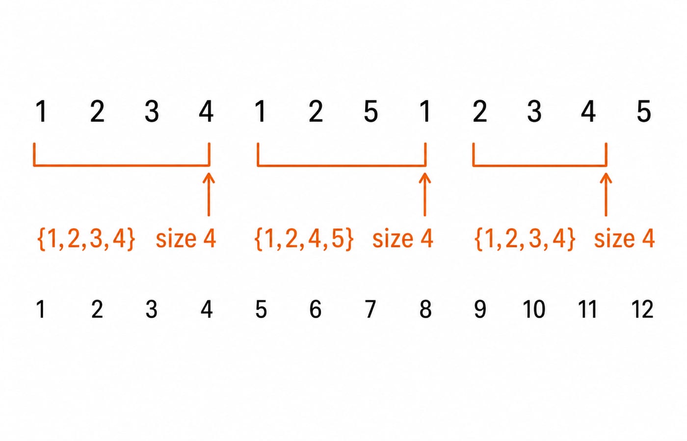 The reference string 1 2 3 4 1 2 5 1 2 3 4 5 with width-4 windows ending at positions 4, 7 and 11, each of working-set size 4.