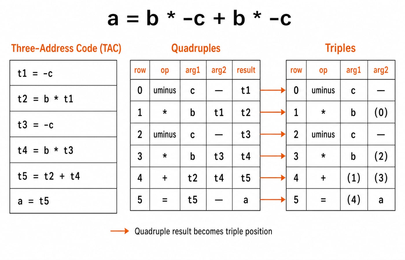 The expression a = b * -c + b * -c aligned across its six-row TAC, quadruple and triple representations in three columns.