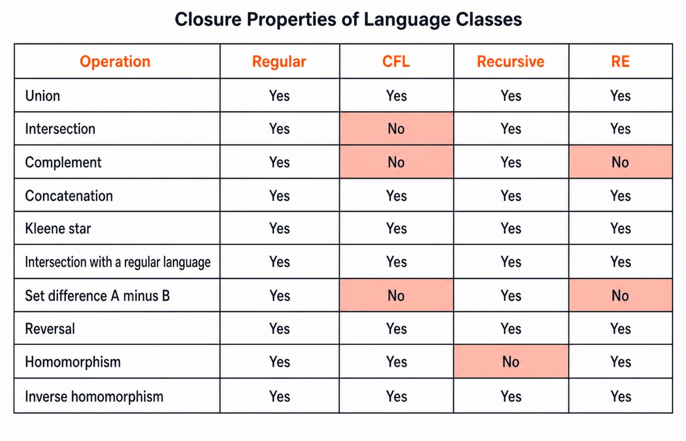 Closure-properties comparison table for Regular, CFL, Recursive and RE languages, with the trap cells shaded red.