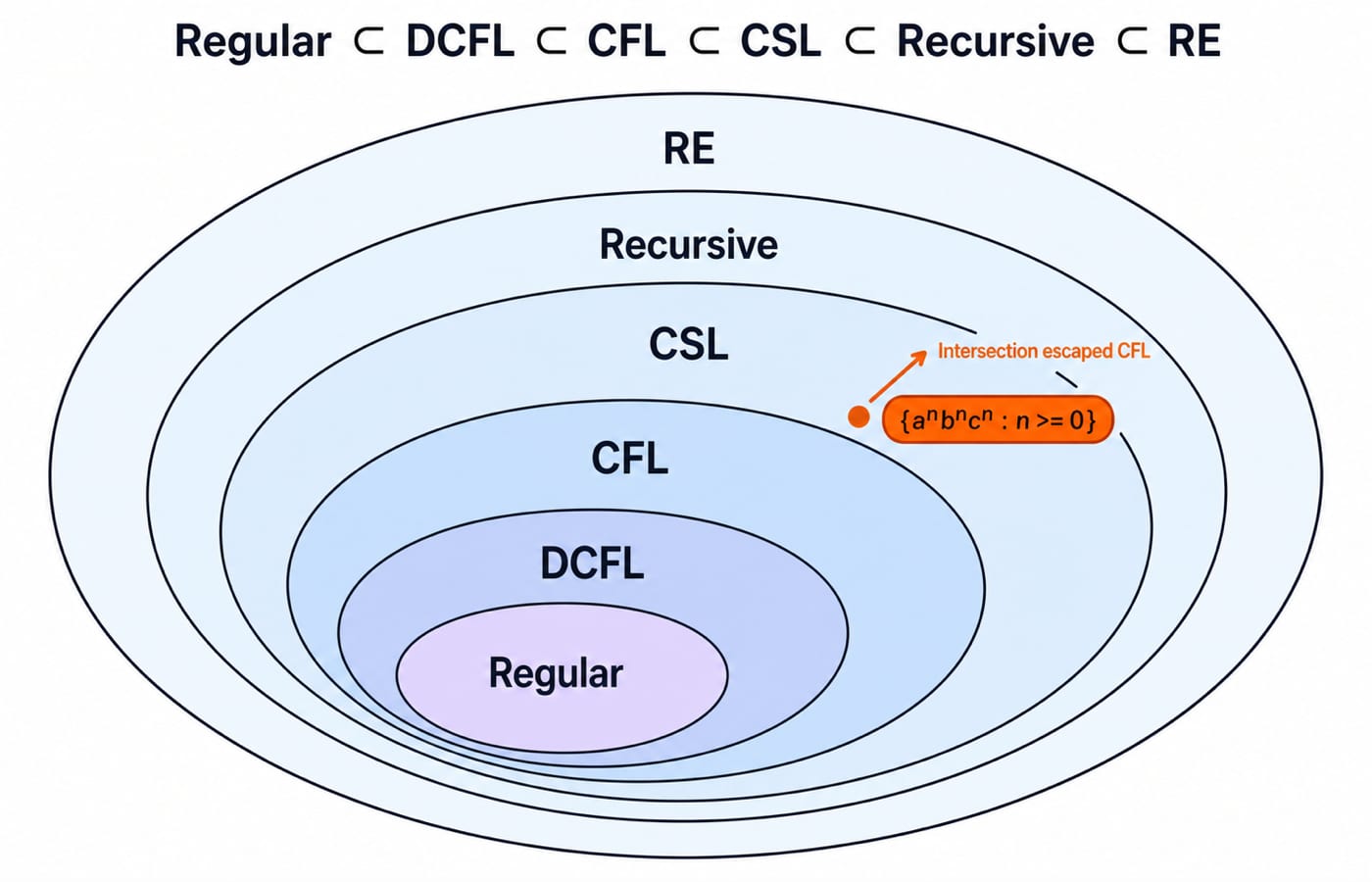 Nested Chomsky-hierarchy rings showing the language a^n b^n c^n outside the CFL ring, so the intersection escaped CFL.