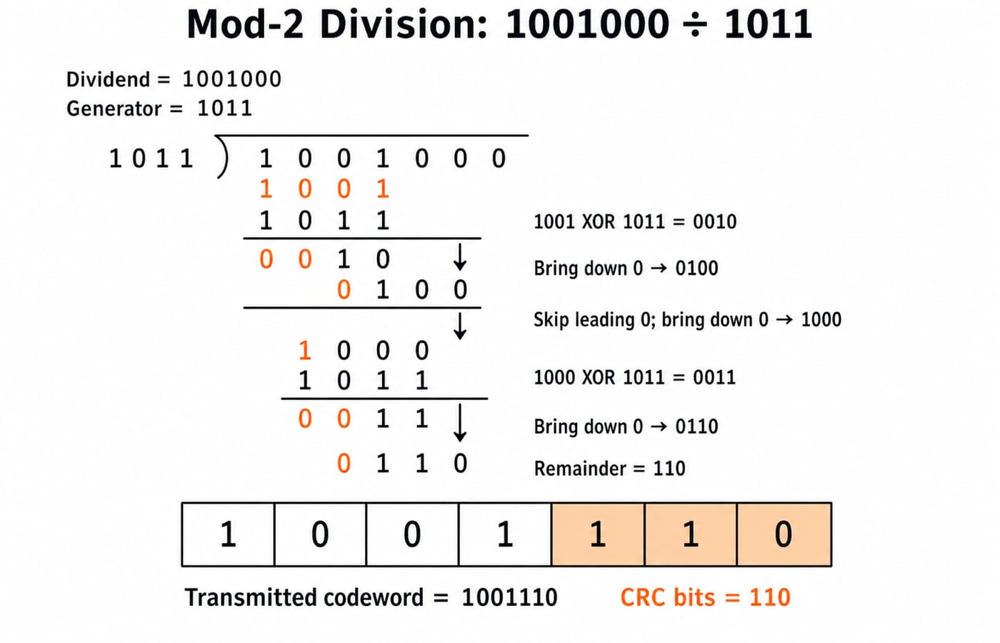 Mod-2 long division of 1001000 by 1011 giving remainder 110 and transmitted codeword 1001110.