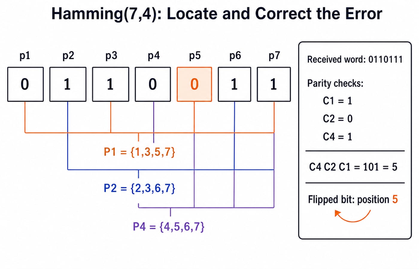 Hamming(7,4) codeword 0110011 with parity groups P1, P2, P4 and a received word whose syndrome 101 locates the flipped bit at position 5.