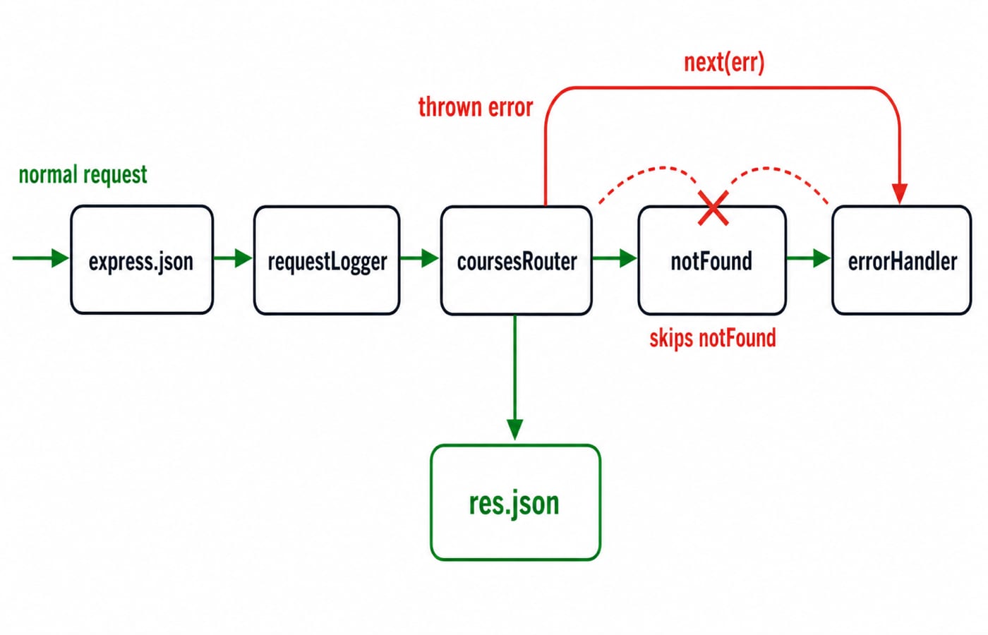 Express middleware chain drawn left to right: express.json, requestLogger, coursesRouter, notFound, errorHandler. A normal request travels the chain and the router answers with res.json, while a thrown error leaves coursesRouter through next(err) and lands straight on errorHandler, skipping notFound.
