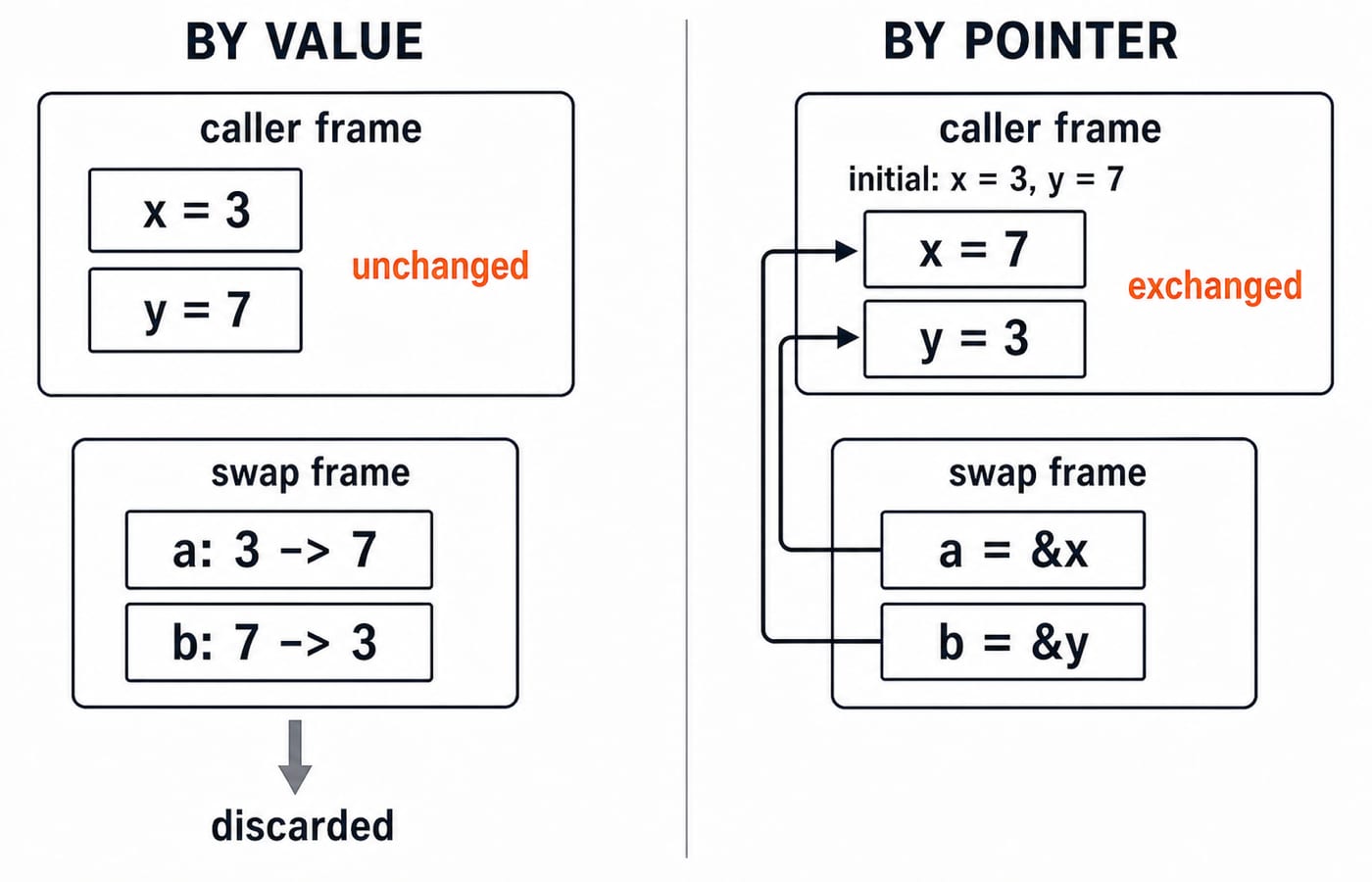 Two stack-frame diagrams for a swap of x = 3 and y = 7. On the by-value side the caller frame still holds x = 3 and y = 7 while the swap frame's copies a and b exchange 3 and 7 and are then discarded. On the by-pointer side the swap frame holds a = &x and b = &y, with arrows into the caller frame, where x is now 7 and y is now 3.