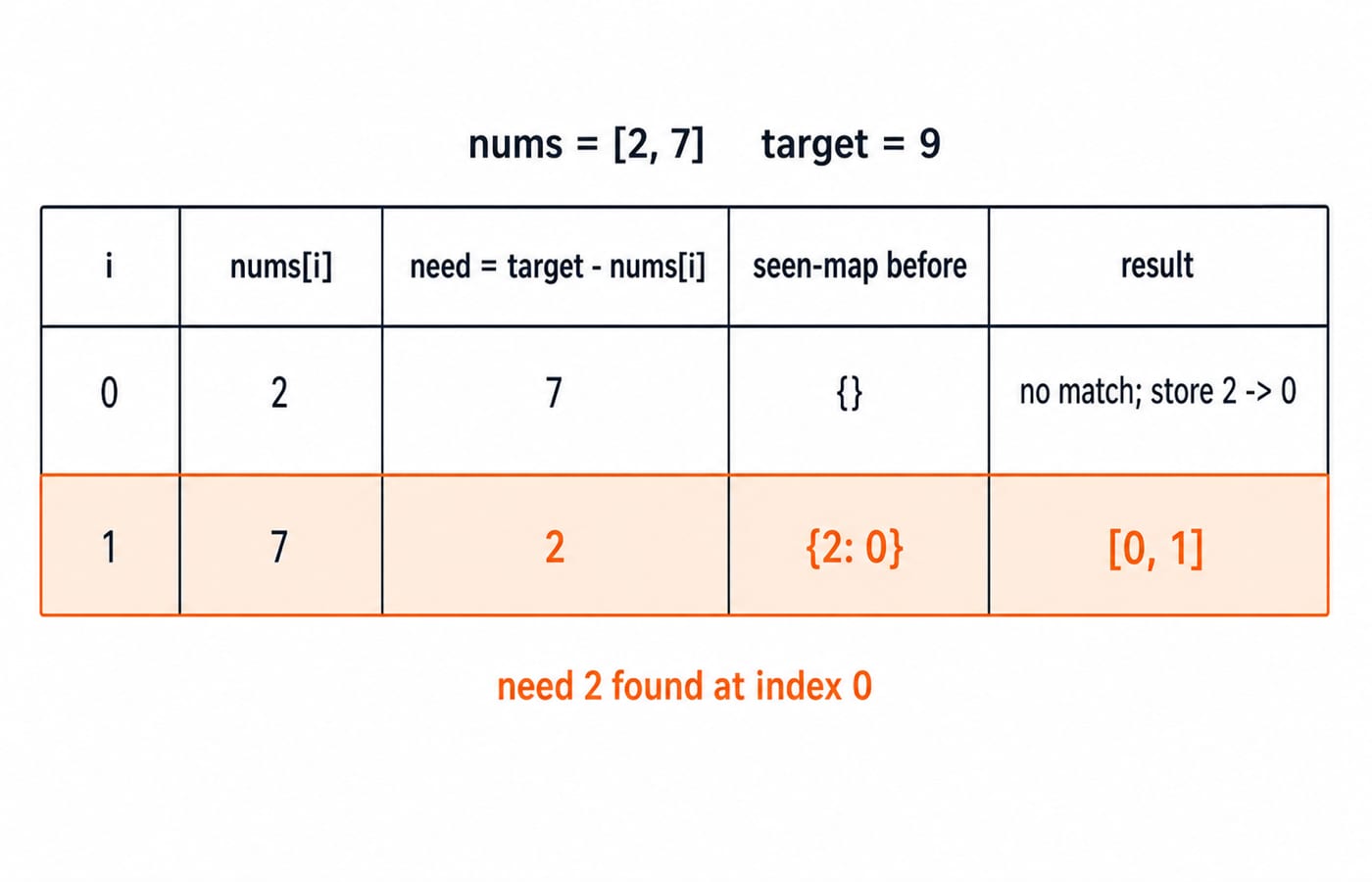 Two Sum trace table showing i=1 finding the complement of 2 at index 0 to return indices [0, 1].