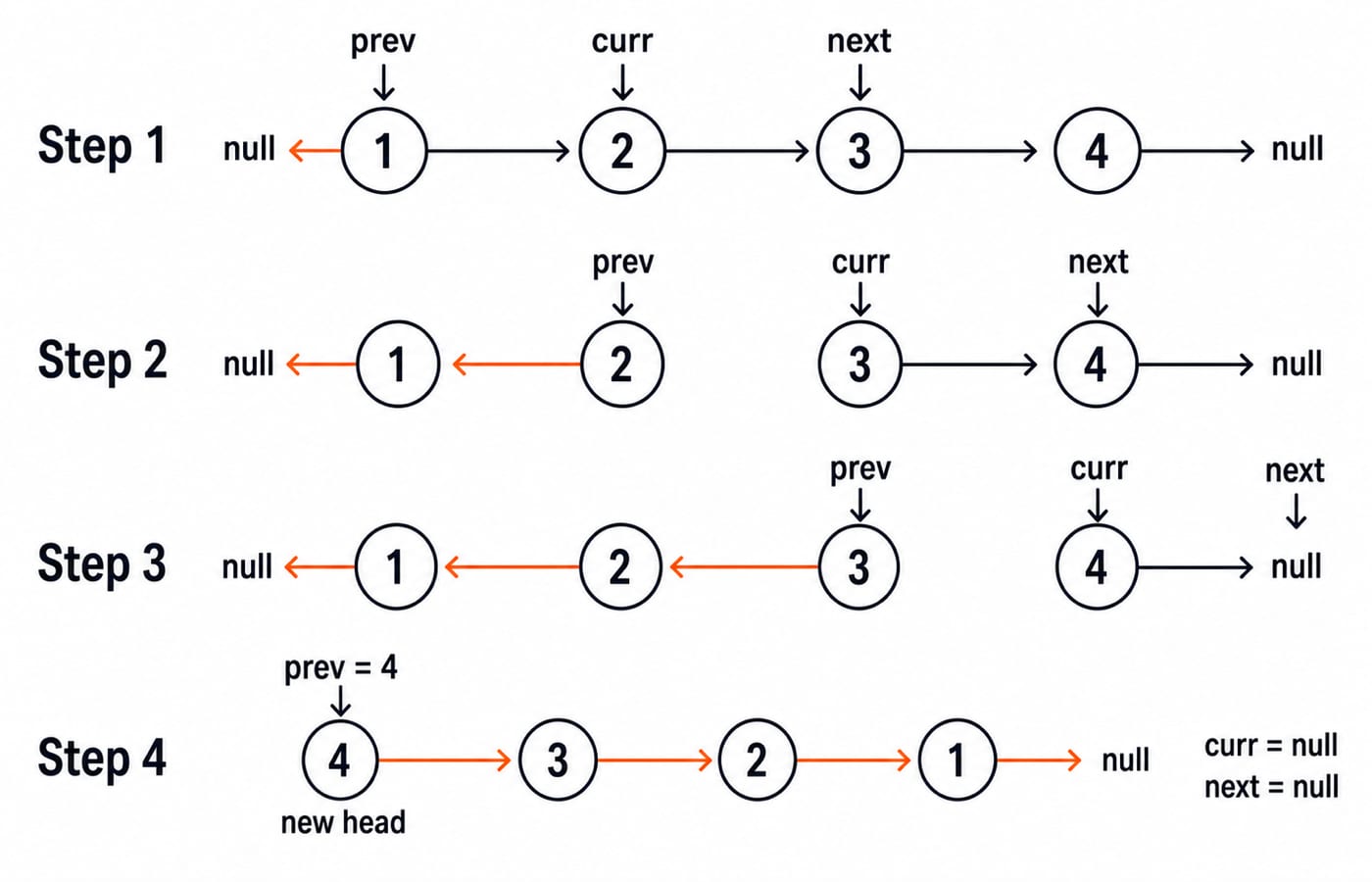 Reversing the list 1 -> 2 -> 3 -> 4 in place, showing prev, curr, and next until 4 becomes the new head.