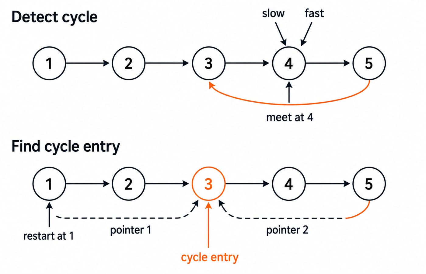 Floyd's cycle detection on 1 -> 2 -> 3 -> 4 -> 5 with 5 linking back to 3, slow and fast meeting at node 4, entry at node 3.