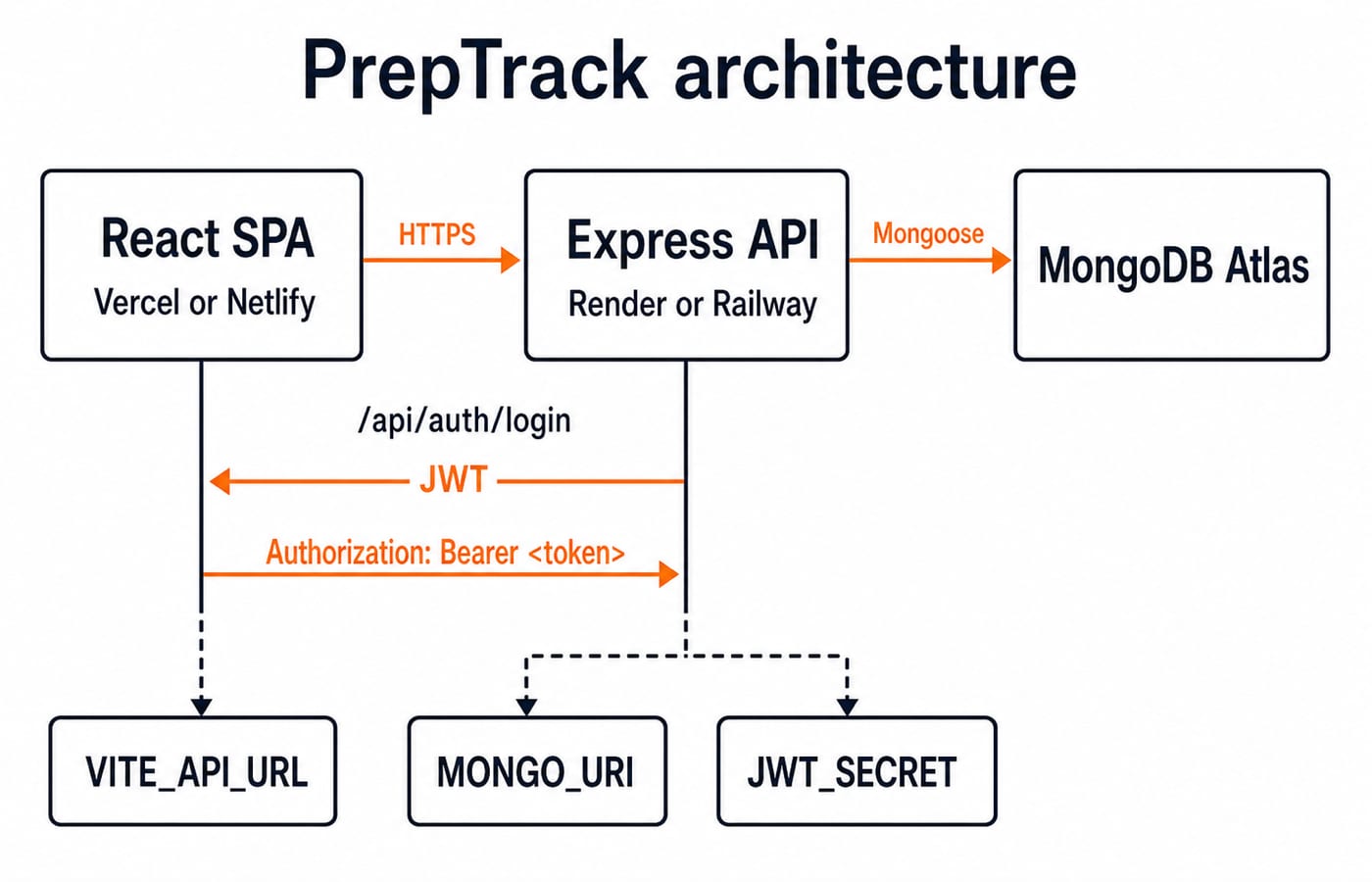 PrepTrack architecture: a React client calls an Express API reaching MongoDB Atlas via Mongoose, using JWT auth and environment variables.