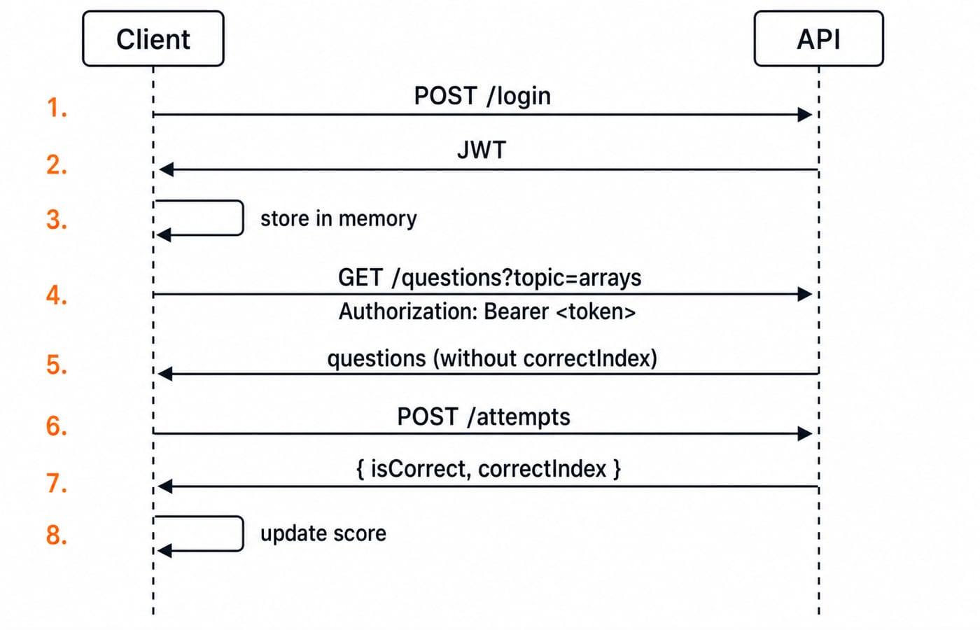 Sequence diagram: the client logs in for a JWT, fetches questions without the answer, then posts an attempt and receives its score.