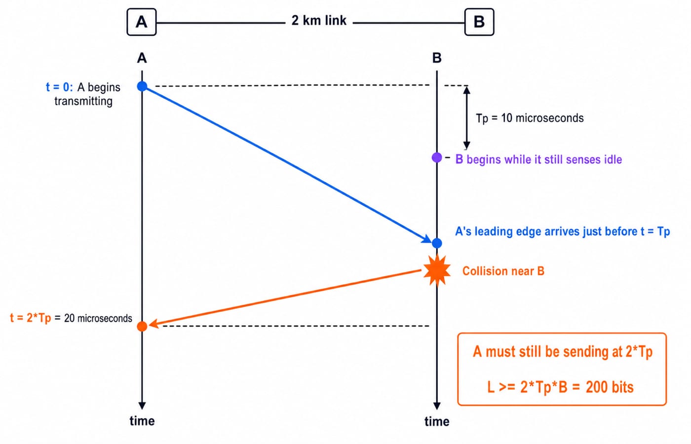 CSMA/CD timeline on a 2 km link where the collision returns to station A at 2Tp of 20 microseconds, setting a 200-bit minimum frame.
