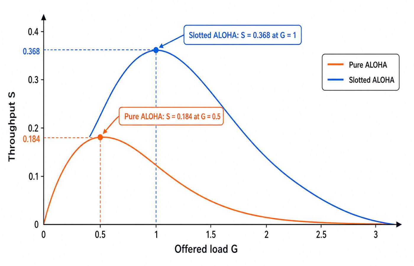 Throughput versus offered load curves showing Pure ALOHA peaking at 0.184 when G is 0.5 and Slotted ALOHA at 0.368 when G is 1.
