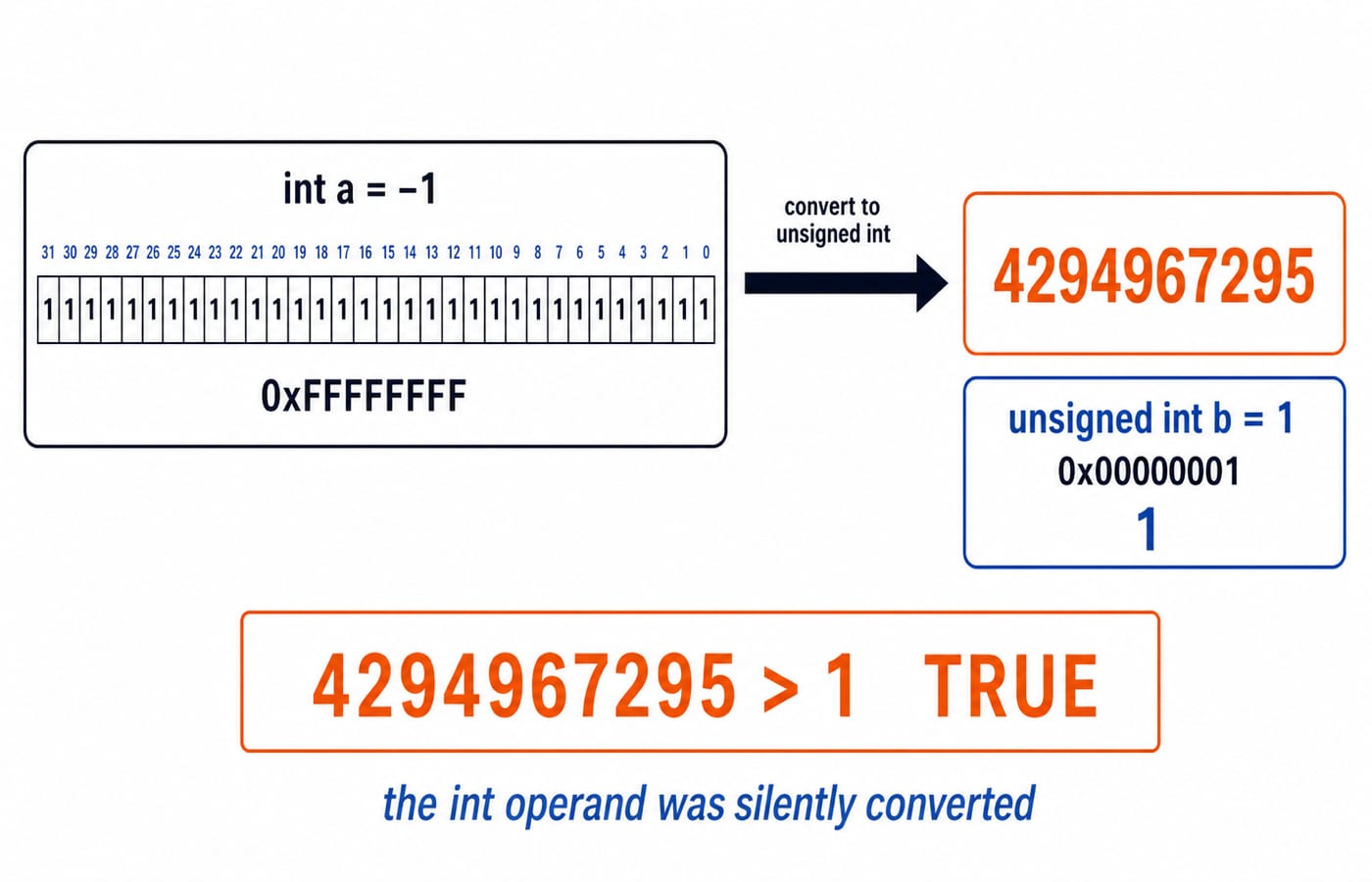 A 32-bit int a = -1 converts to unsigned int 4294967295, so the comparison 4294967295 > 1 is true.