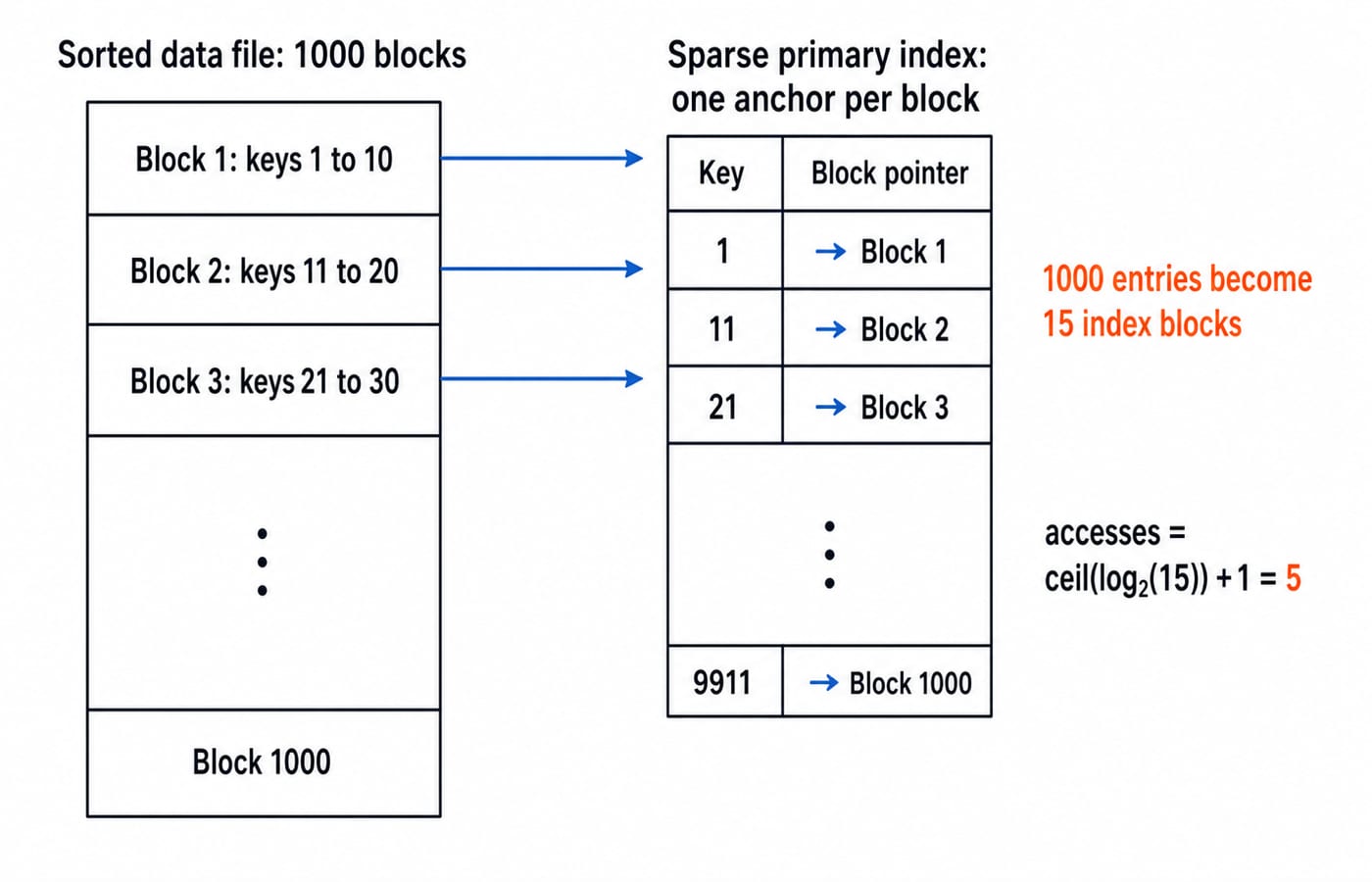 A sorted 1000-block data file beside its sparse primary index of 15 blocks, showing binary search costs five block accesses.