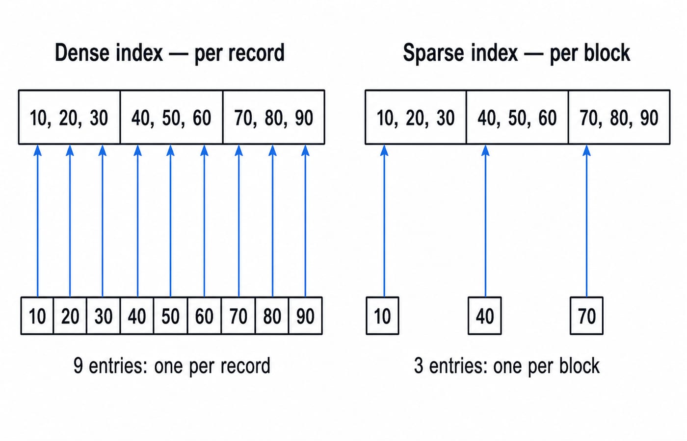 A three-block sorted file compared with a nine-entry dense index and a three-entry sparse index using anchors 10, 40, and 70.