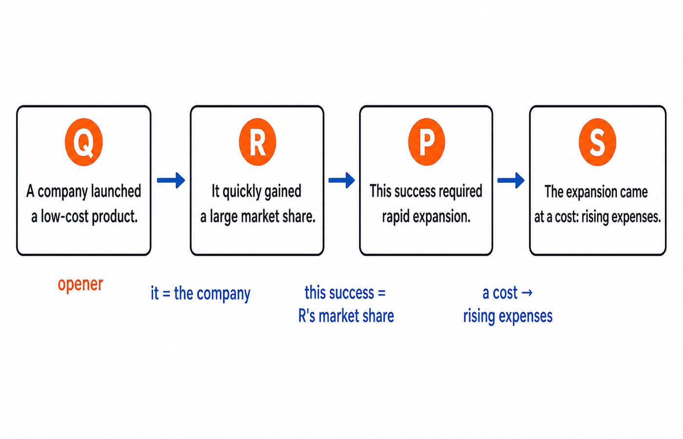 Four sentence cards P, Q, R and S with arrows showing the order Q, R, P, S.