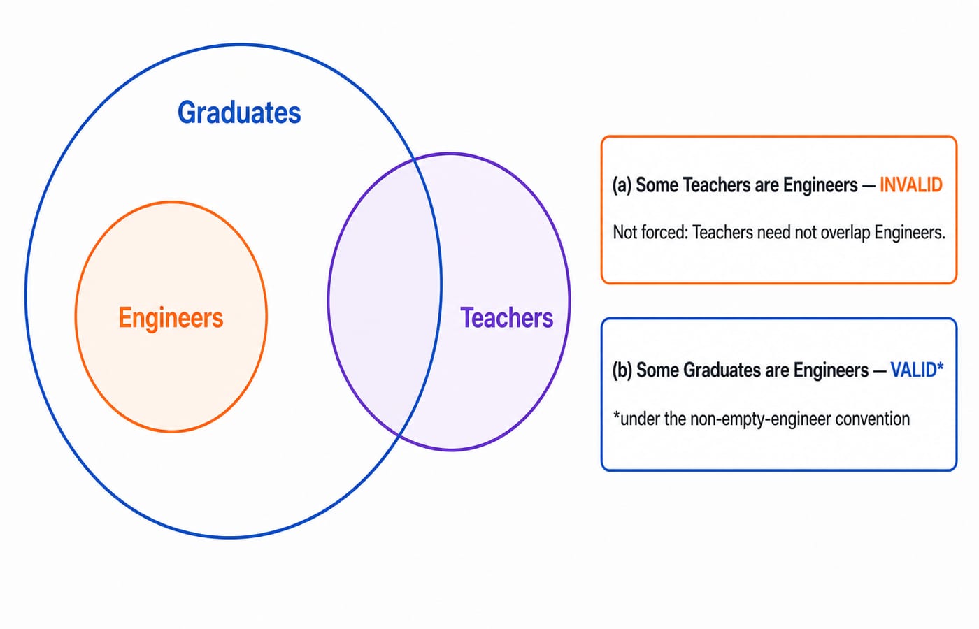 Venn diagram with Engineers drawn inside Graduates and Teachers overlapping Graduates but not Engineers, beside notes marking conclusion (a) invalid and conclusion (b) valid.